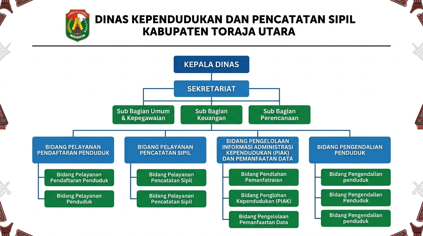 Struktur Organisasi Dinas Kependudukan dan Pencatatan Sipil Kabupaten Toraja Utara